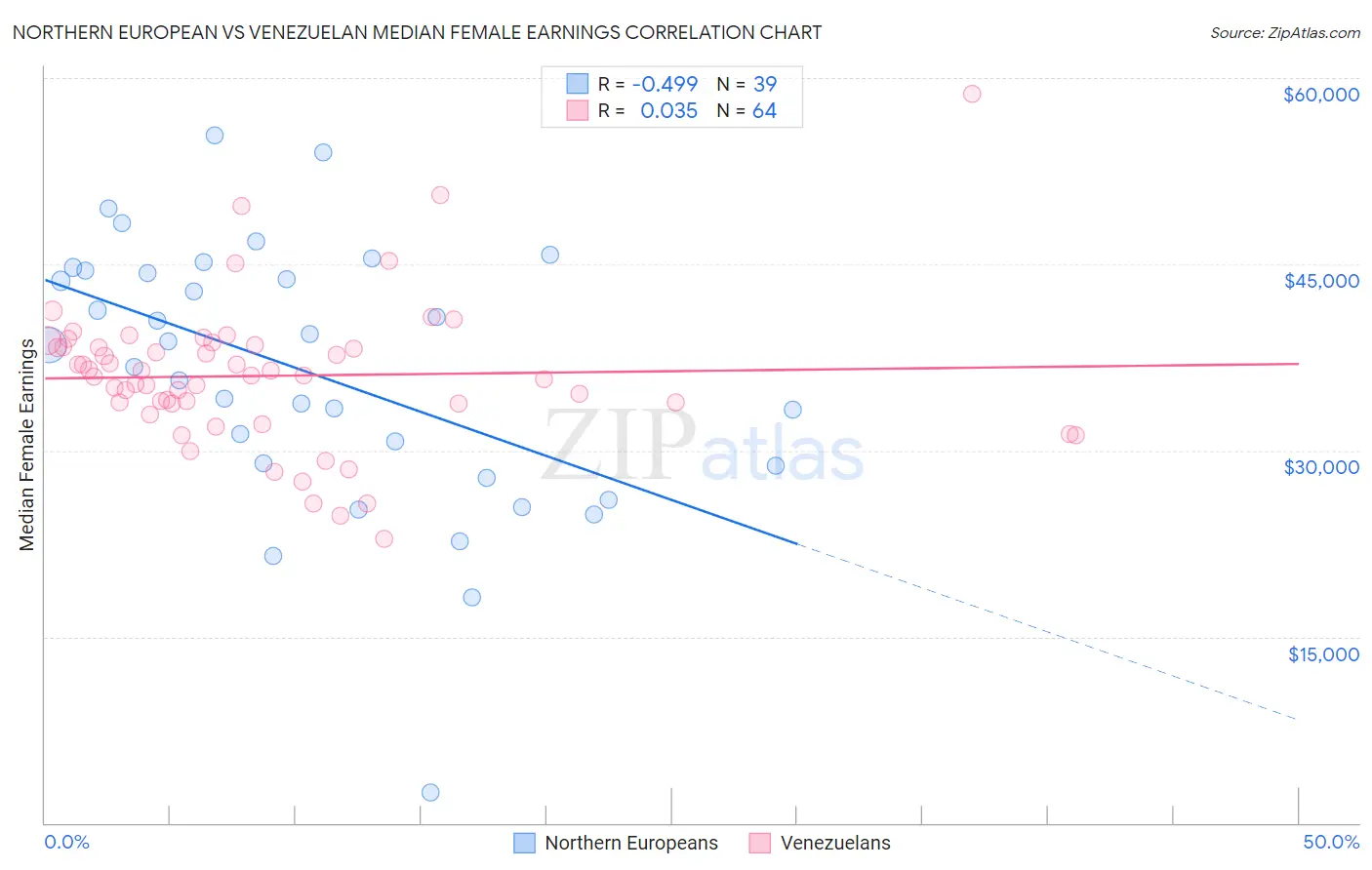 Northern European vs Venezuelan Median Female Earnings