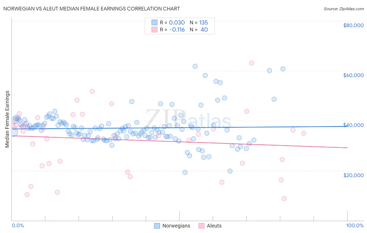 Norwegian vs Aleut Median Female Earnings