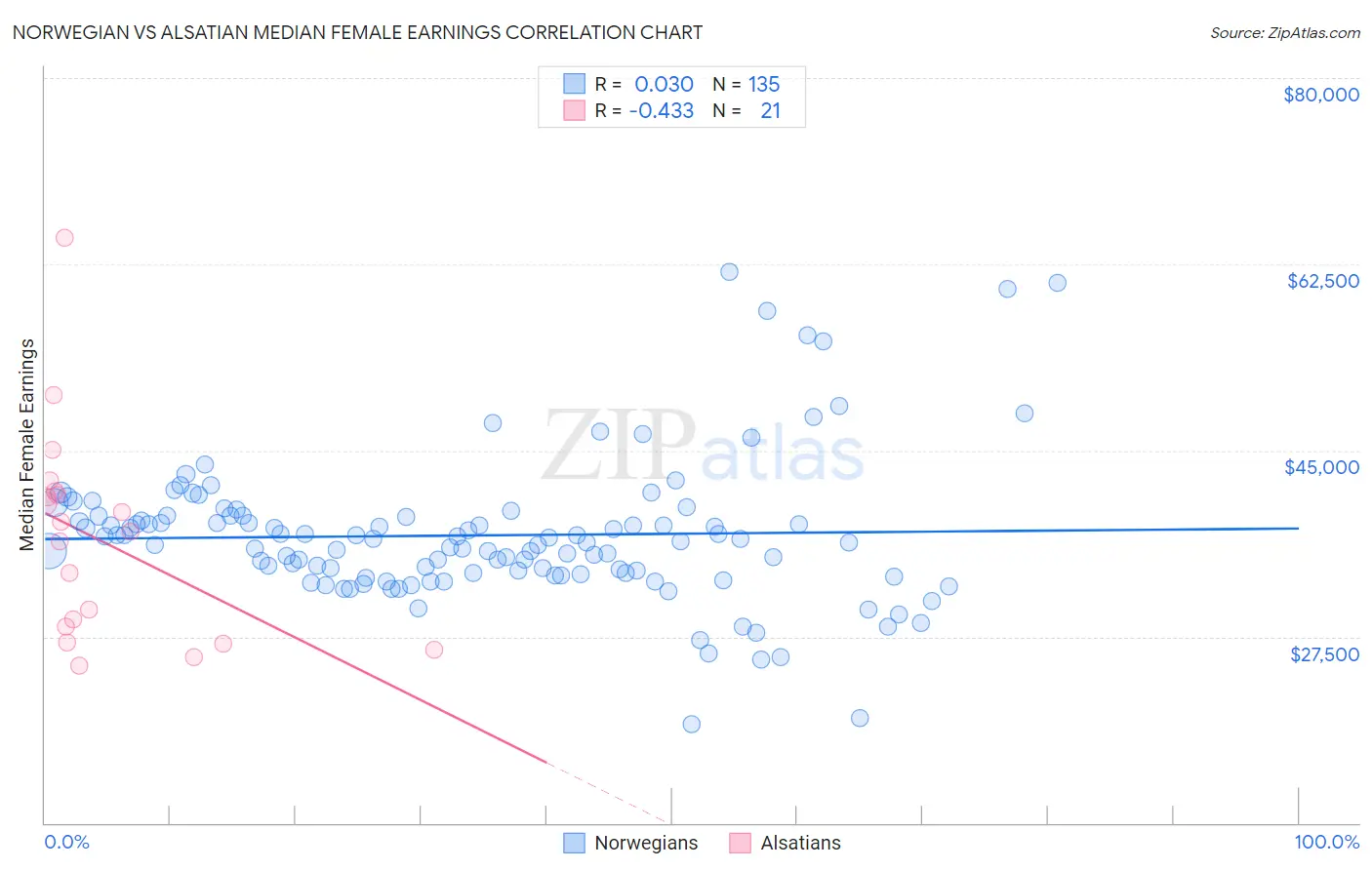 Norwegian vs Alsatian Median Female Earnings
