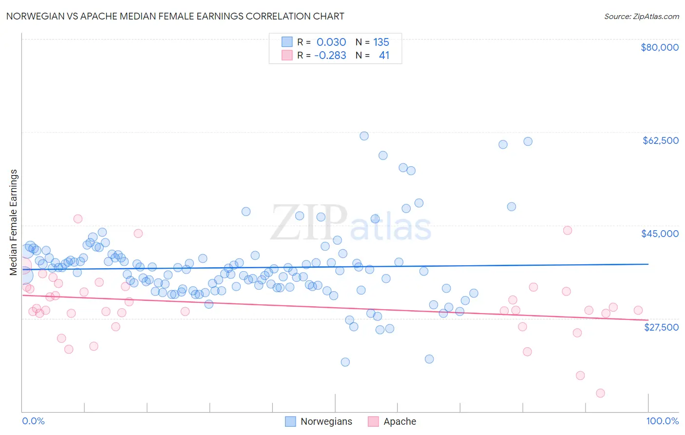 Norwegian vs Apache Median Female Earnings