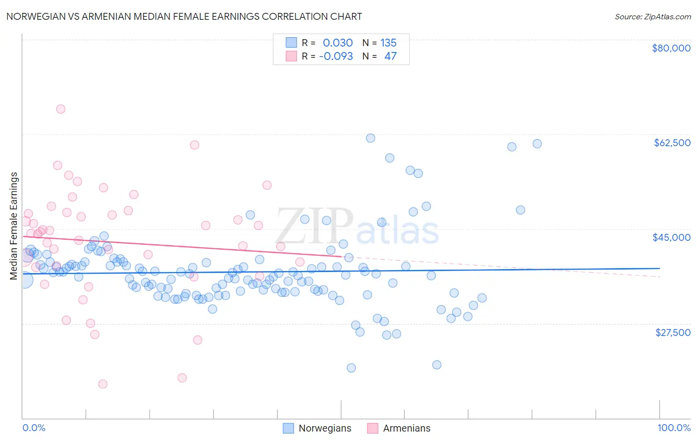 Norwegian vs Armenian Median Female Earnings