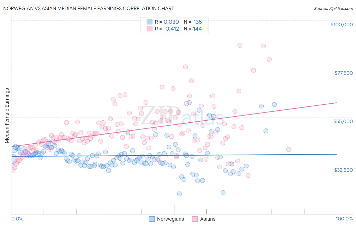 Norwegian vs Asian Median Female Earnings