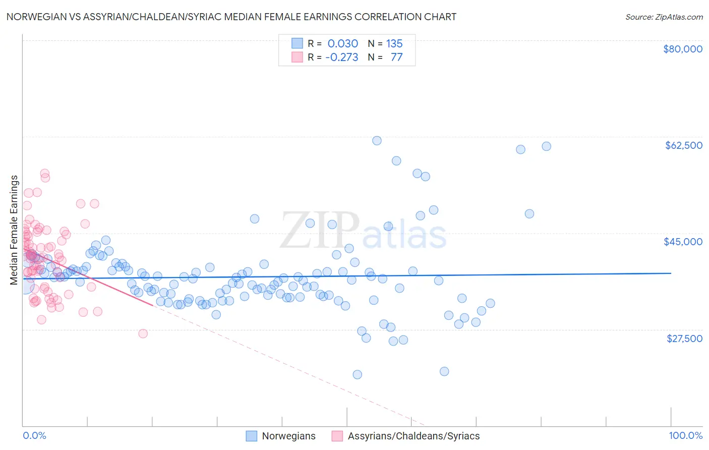 Norwegian vs Assyrian/Chaldean/Syriac Median Female Earnings