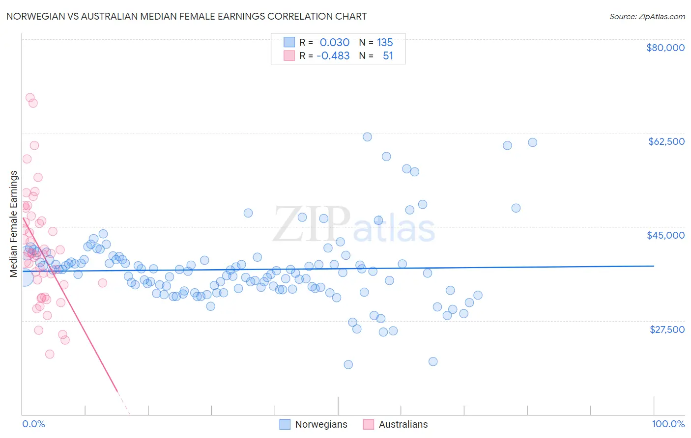 Norwegian vs Australian Median Female Earnings
