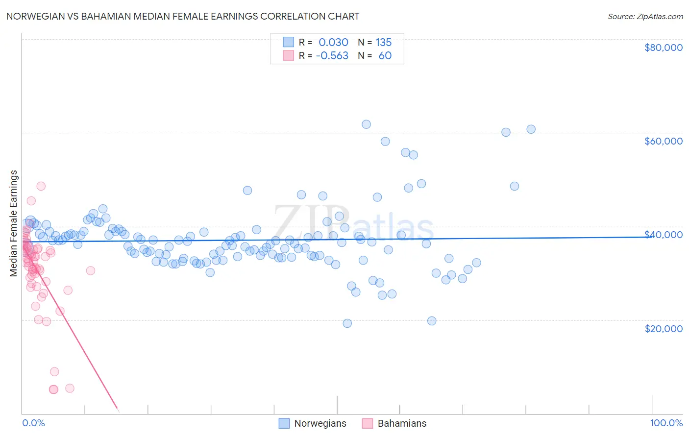 Norwegian vs Bahamian Median Female Earnings