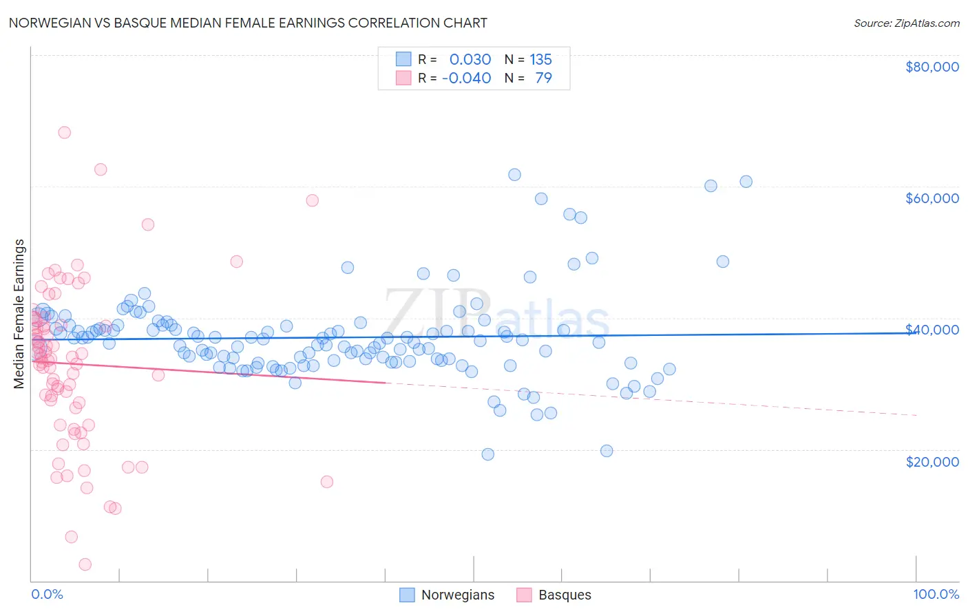 Norwegian vs Basque Median Female Earnings