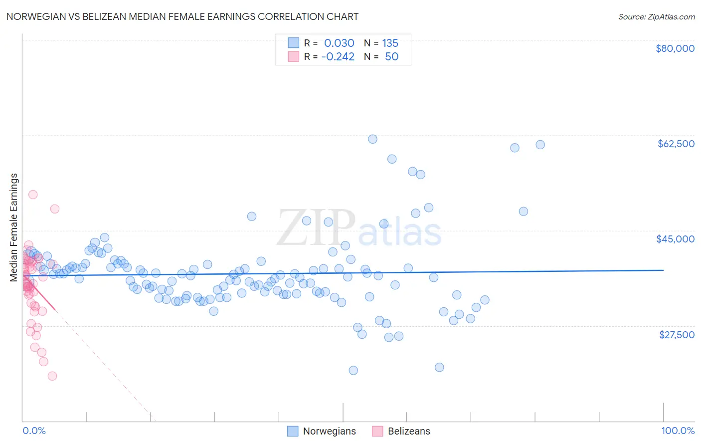 Norwegian vs Belizean Median Female Earnings