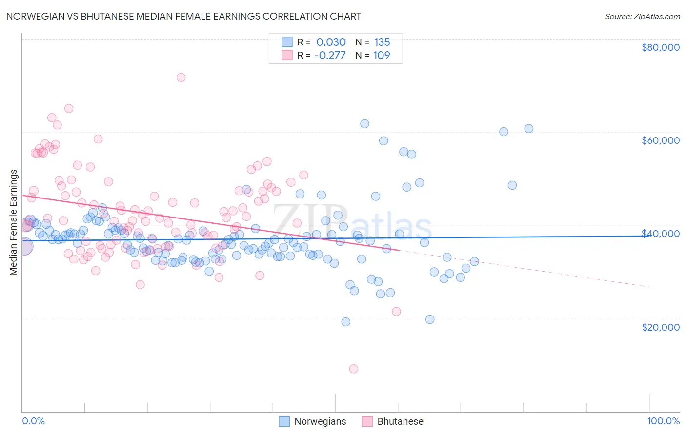 Norwegian vs Bhutanese Median Female Earnings