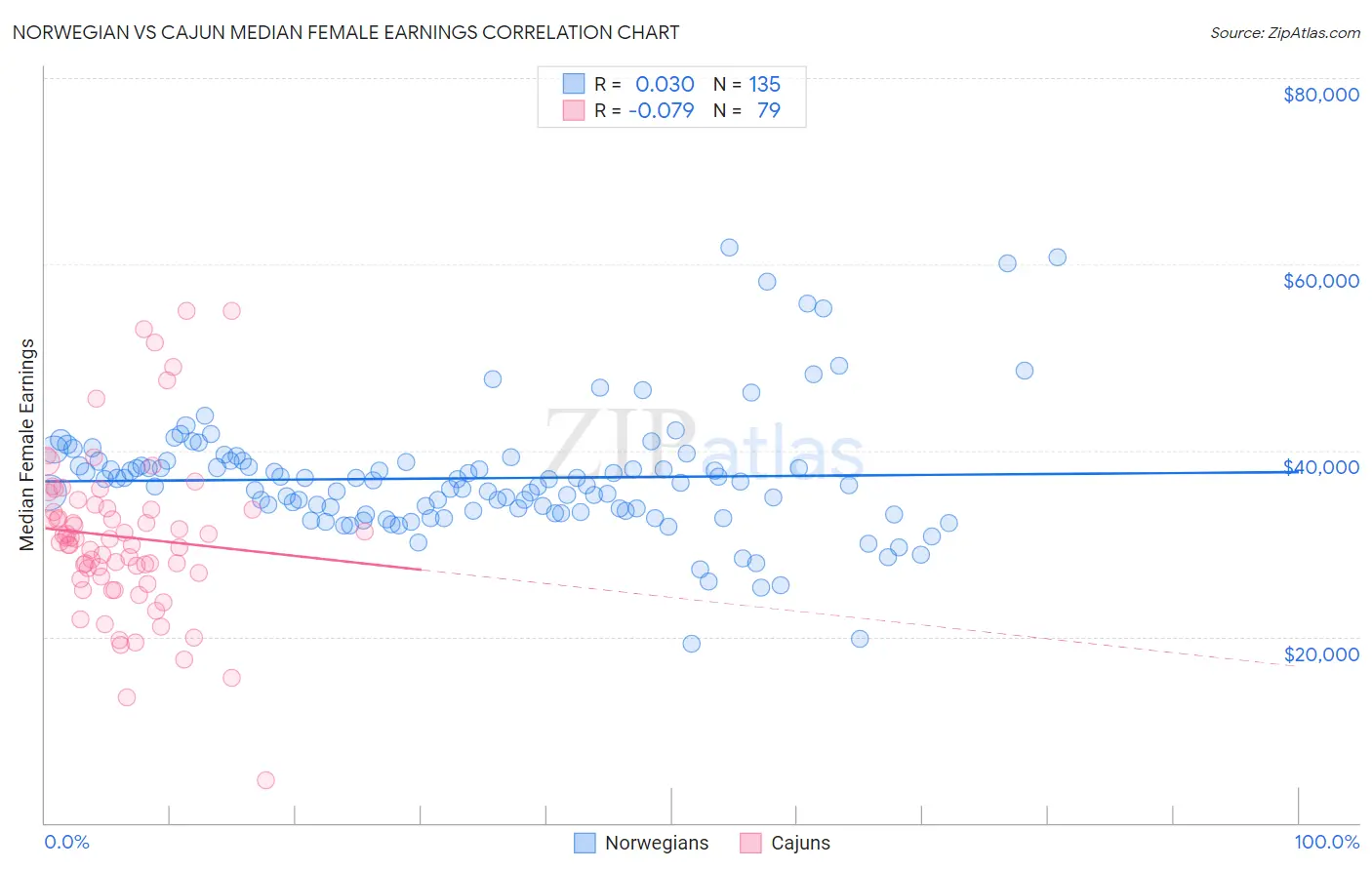 Norwegian vs Cajun Median Female Earnings