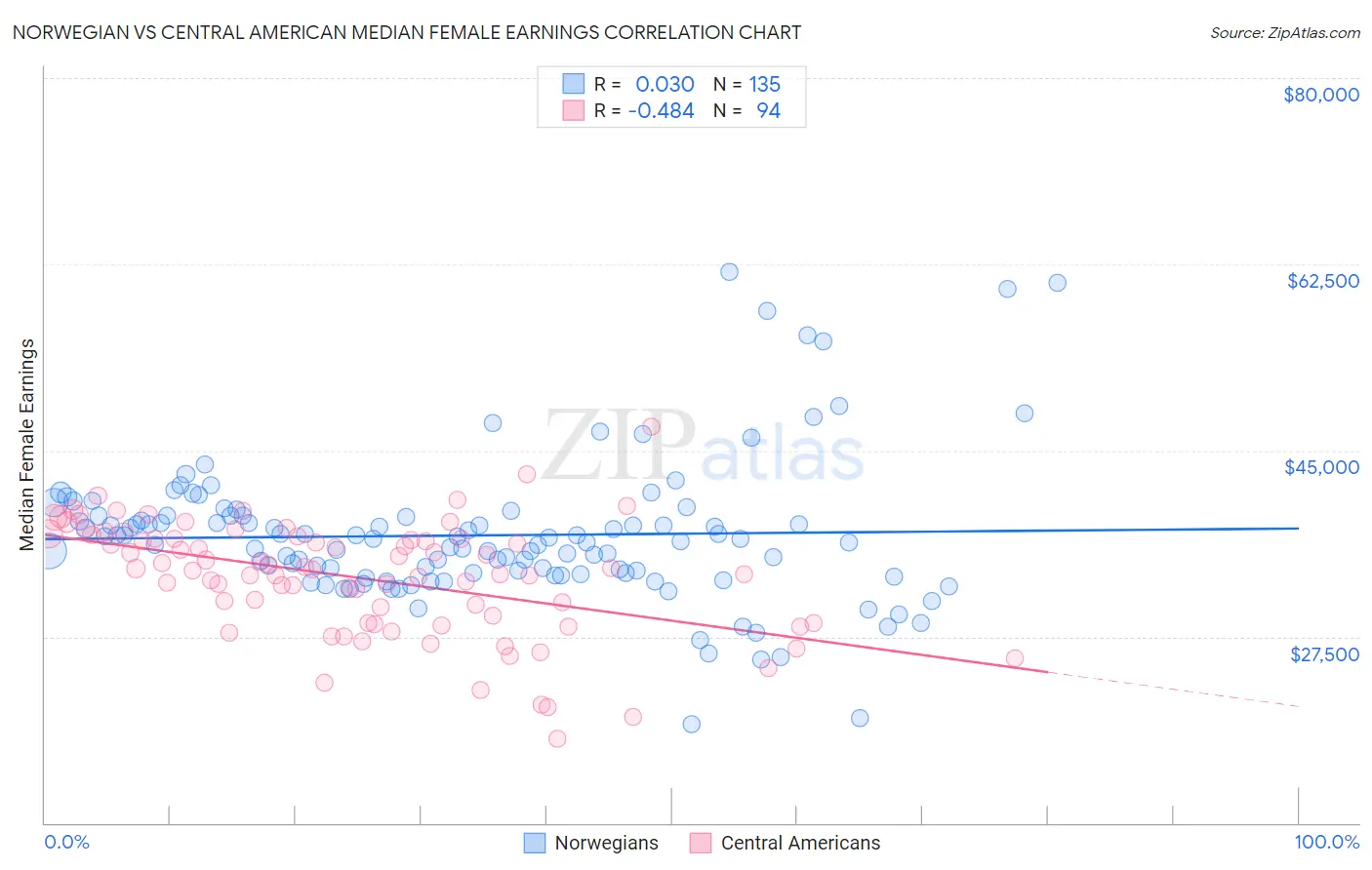 Norwegian vs Central American Median Female Earnings