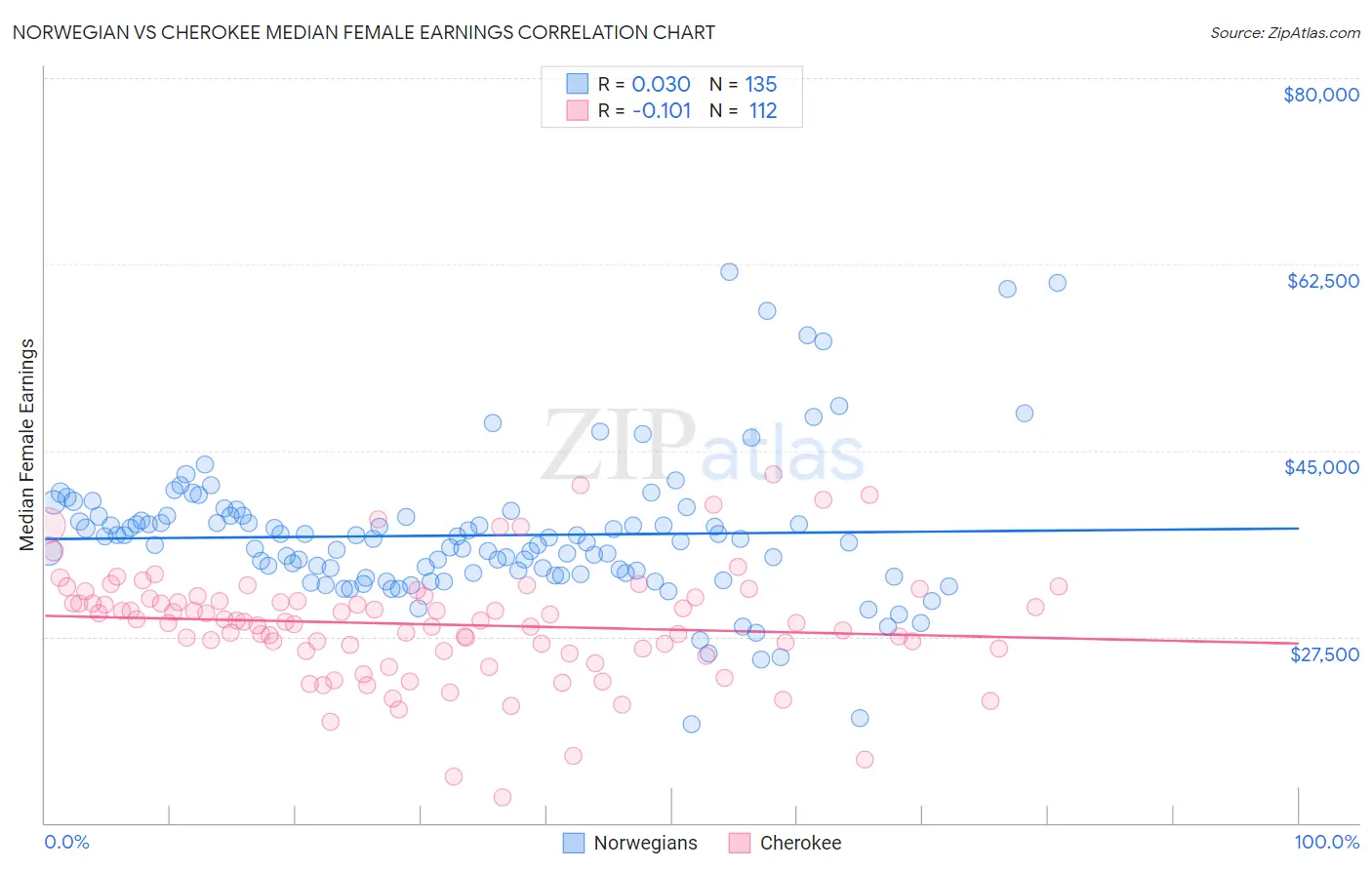 Norwegian vs Cherokee Median Female Earnings