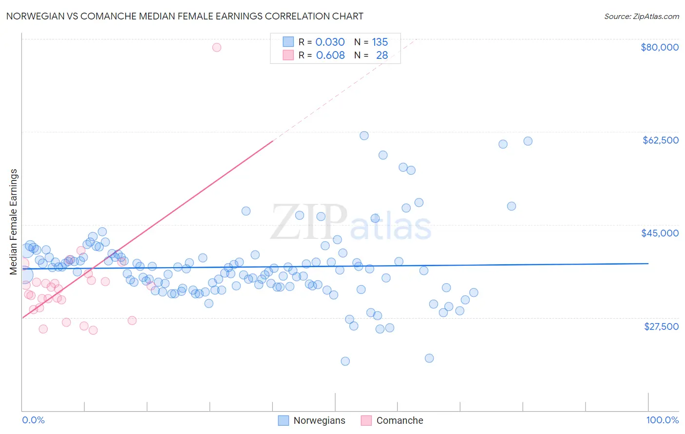 Norwegian vs Comanche Median Female Earnings