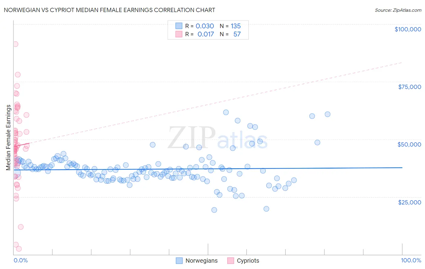 Norwegian vs Cypriot Median Female Earnings