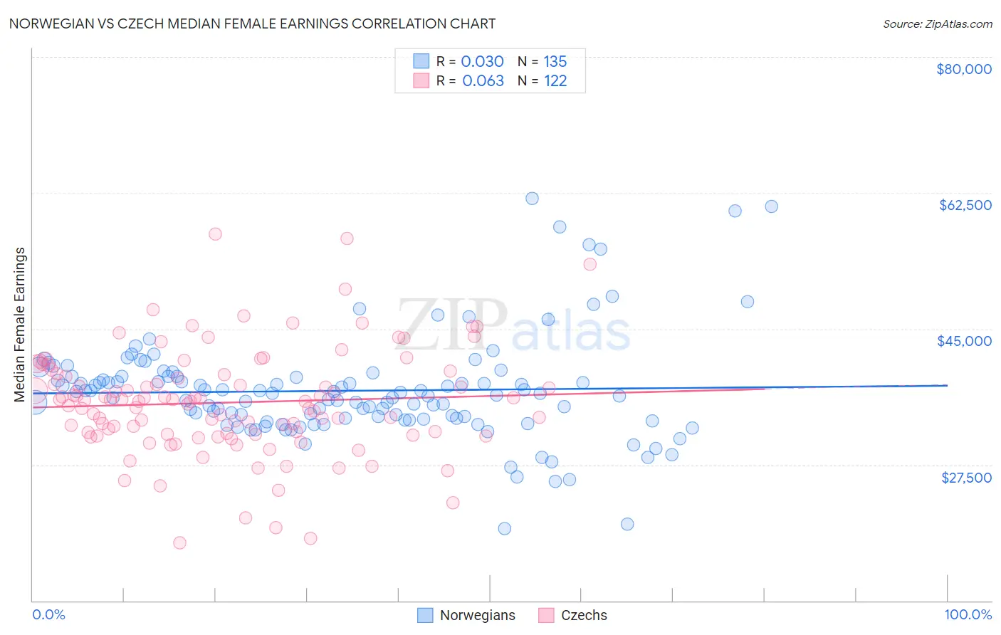 Norwegian vs Czech Median Female Earnings