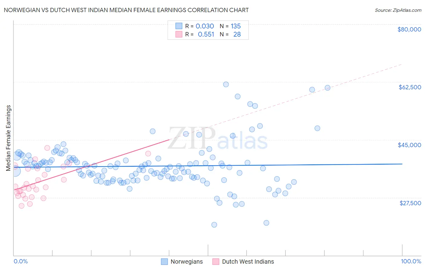 Norwegian vs Dutch West Indian Median Female Earnings