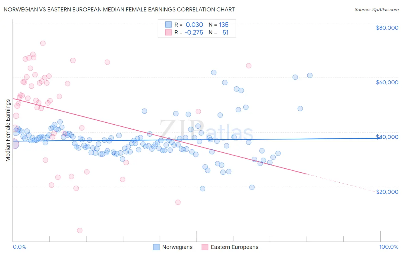 Norwegian vs Eastern European Median Female Earnings