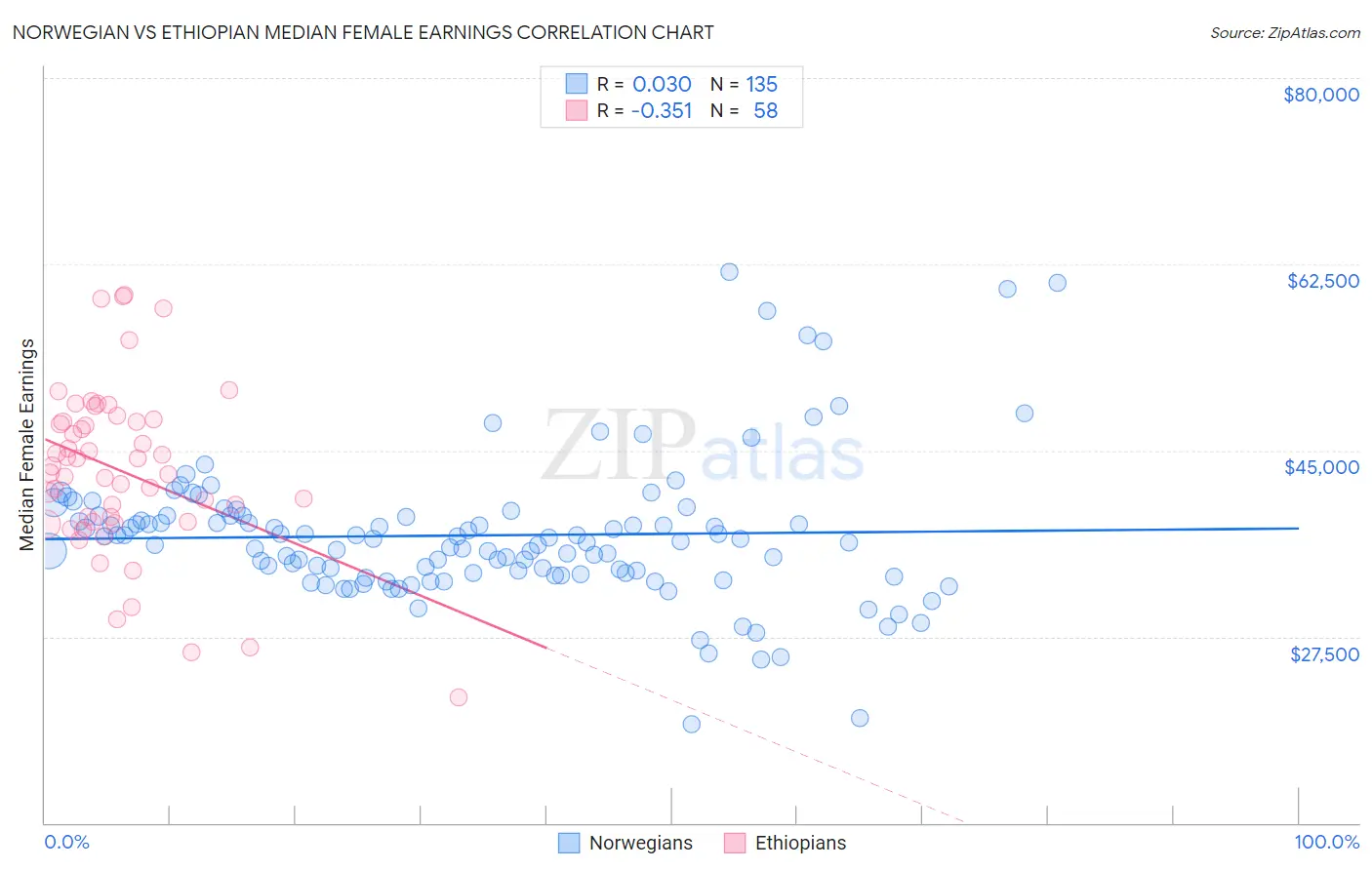Norwegian vs Ethiopian Median Female Earnings