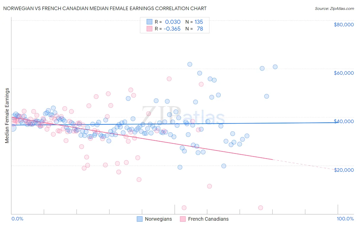 Norwegian vs French Canadian Median Female Earnings
