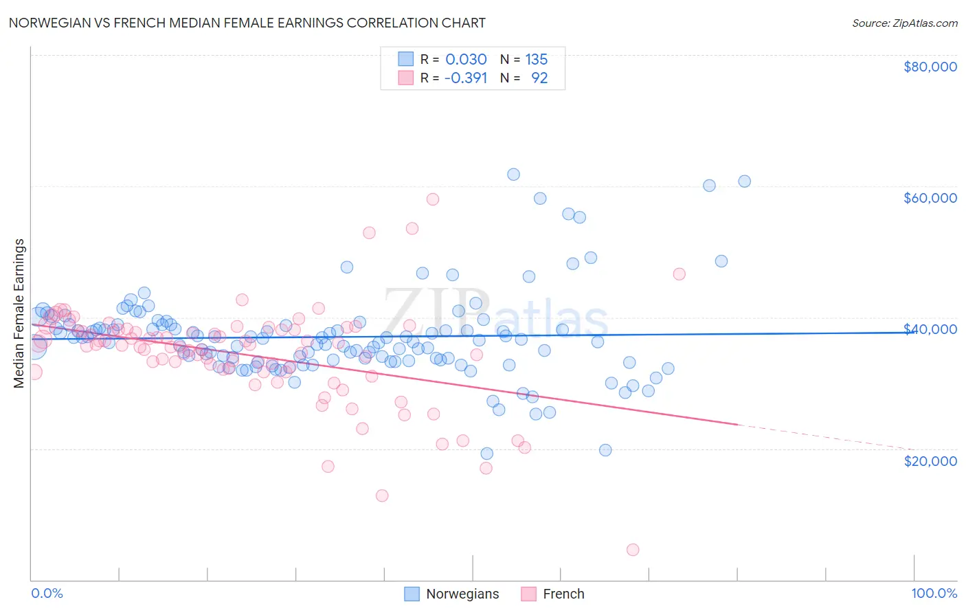 Norwegian vs French Median Female Earnings