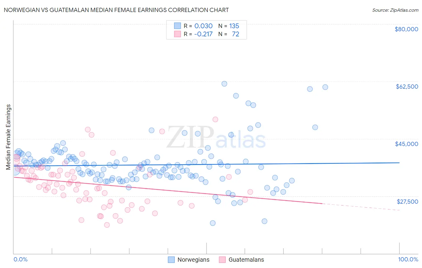 Norwegian vs Guatemalan Median Female Earnings