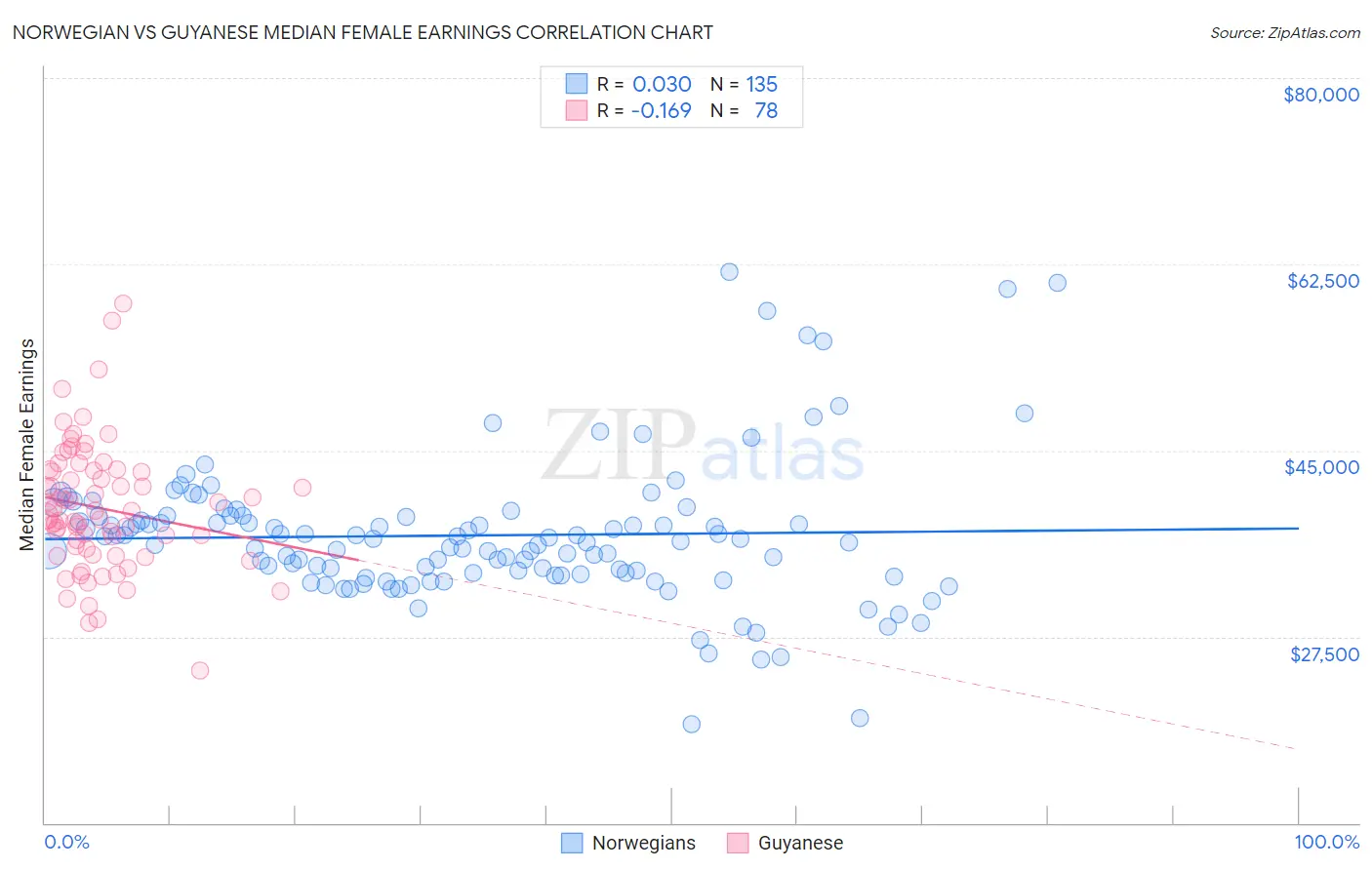 Norwegian vs Guyanese Median Female Earnings