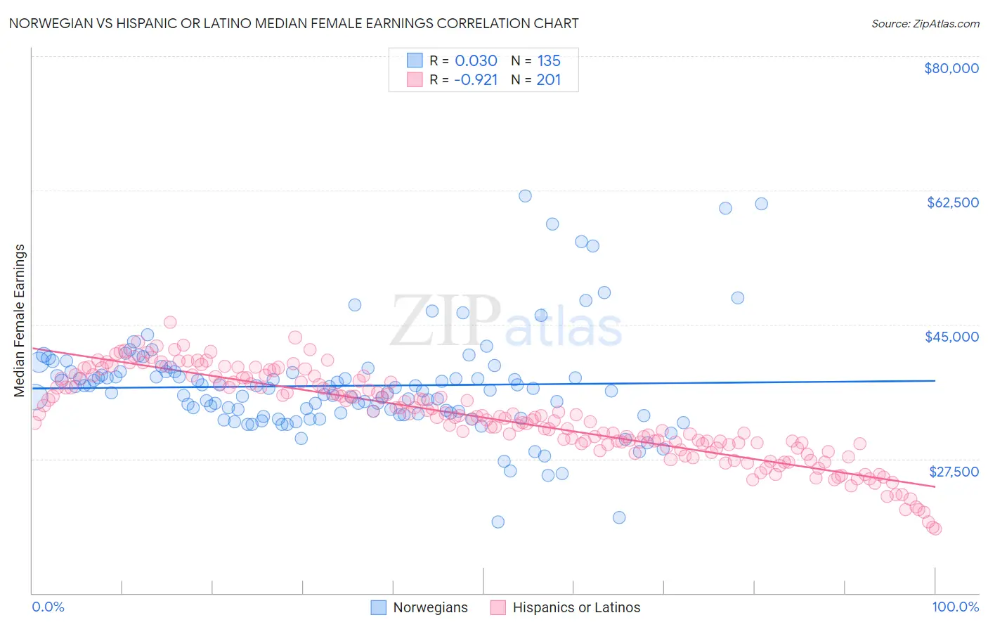 Norwegian vs Hispanic or Latino Median Female Earnings