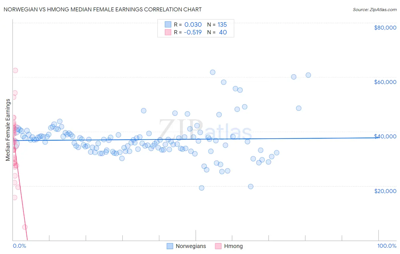 Norwegian vs Hmong Median Female Earnings