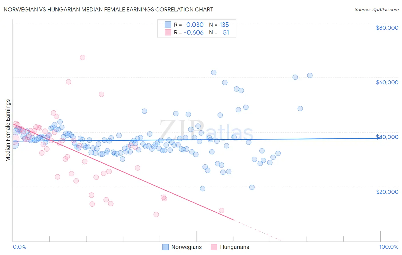 Norwegian vs Hungarian Median Female Earnings