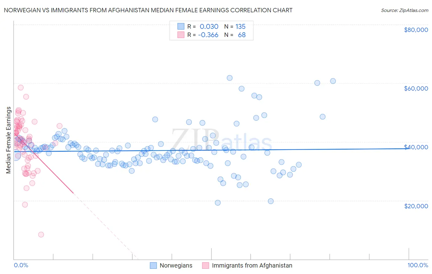Norwegian vs Immigrants from Afghanistan Median Female Earnings