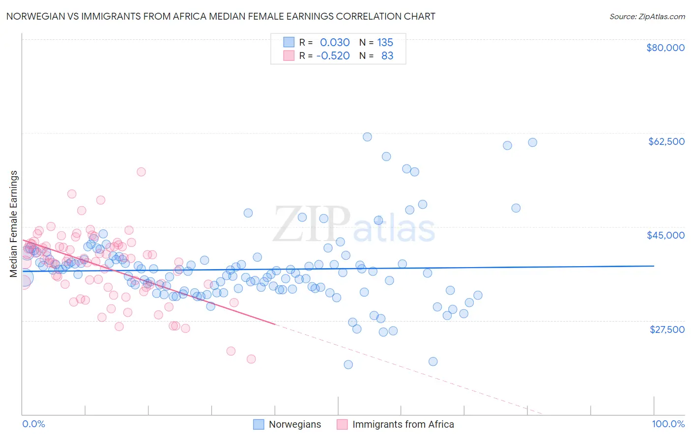Norwegian vs Immigrants from Africa Median Female Earnings