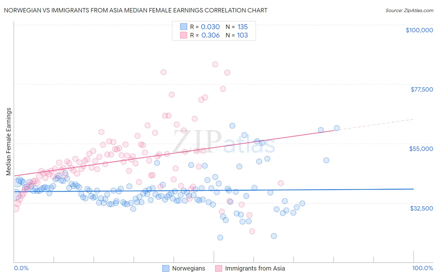 Norwegian vs Immigrants from Asia Median Female Earnings