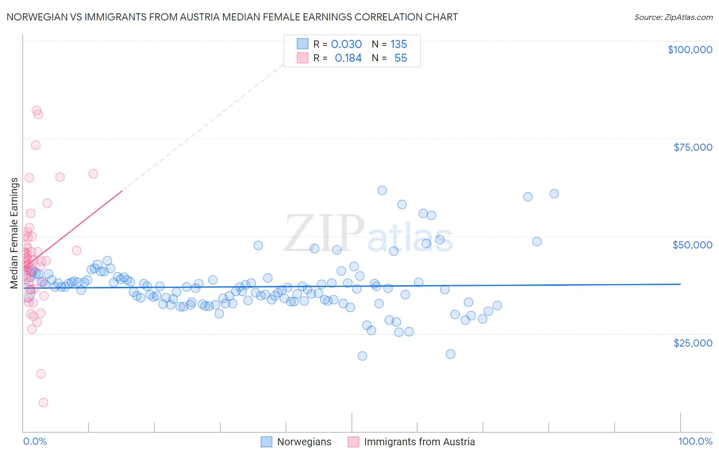 Norwegian vs Immigrants from Austria Median Female Earnings