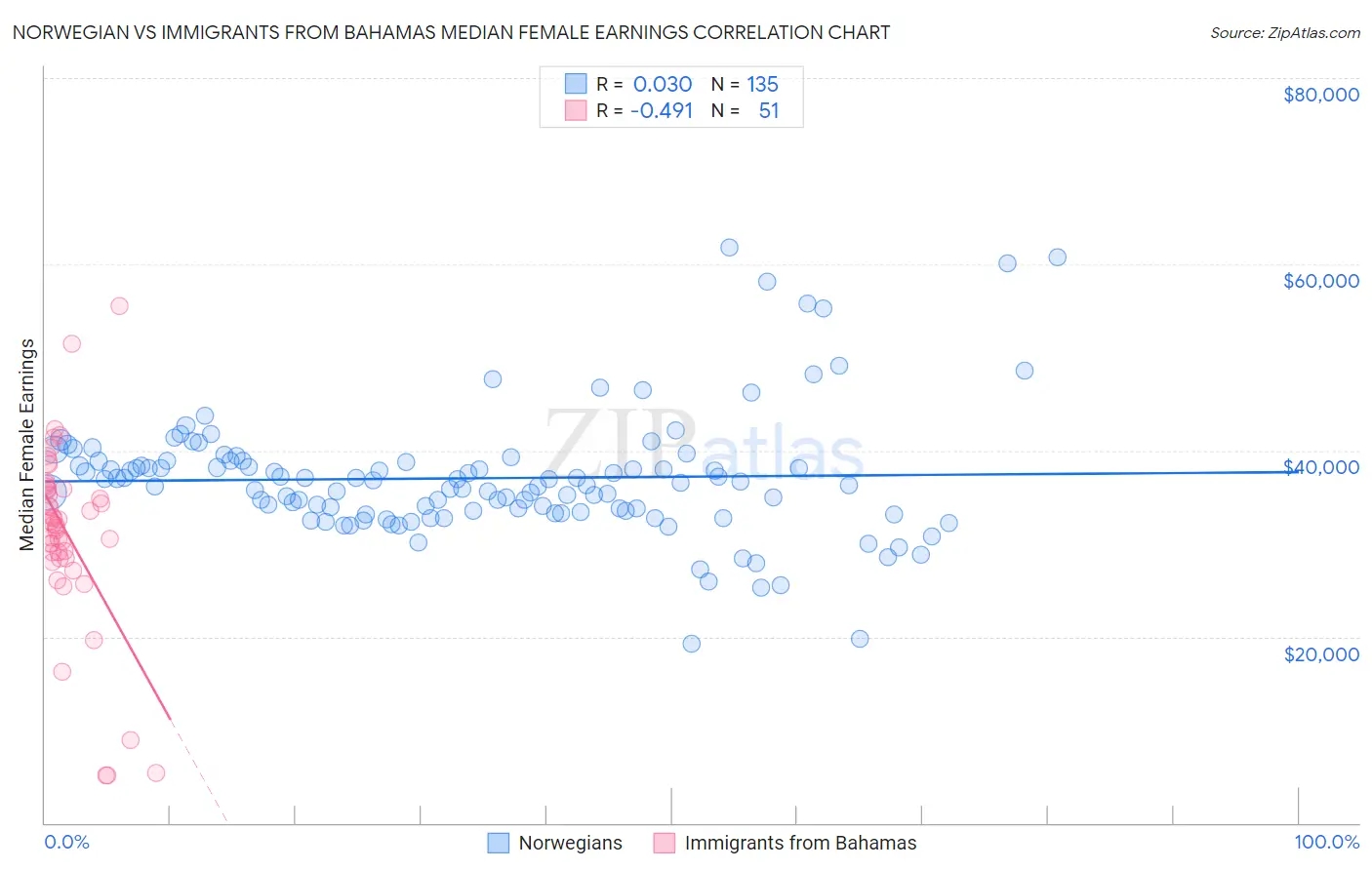 Norwegian vs Immigrants from Bahamas Median Female Earnings