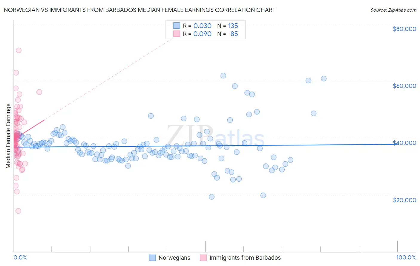 Norwegian vs Immigrants from Barbados Median Female Earnings