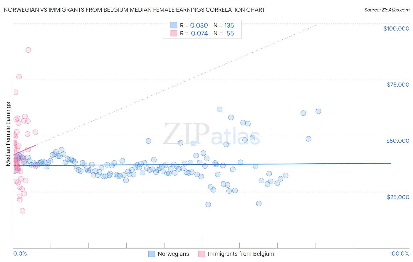 Norwegian vs Immigrants from Belgium Median Female Earnings