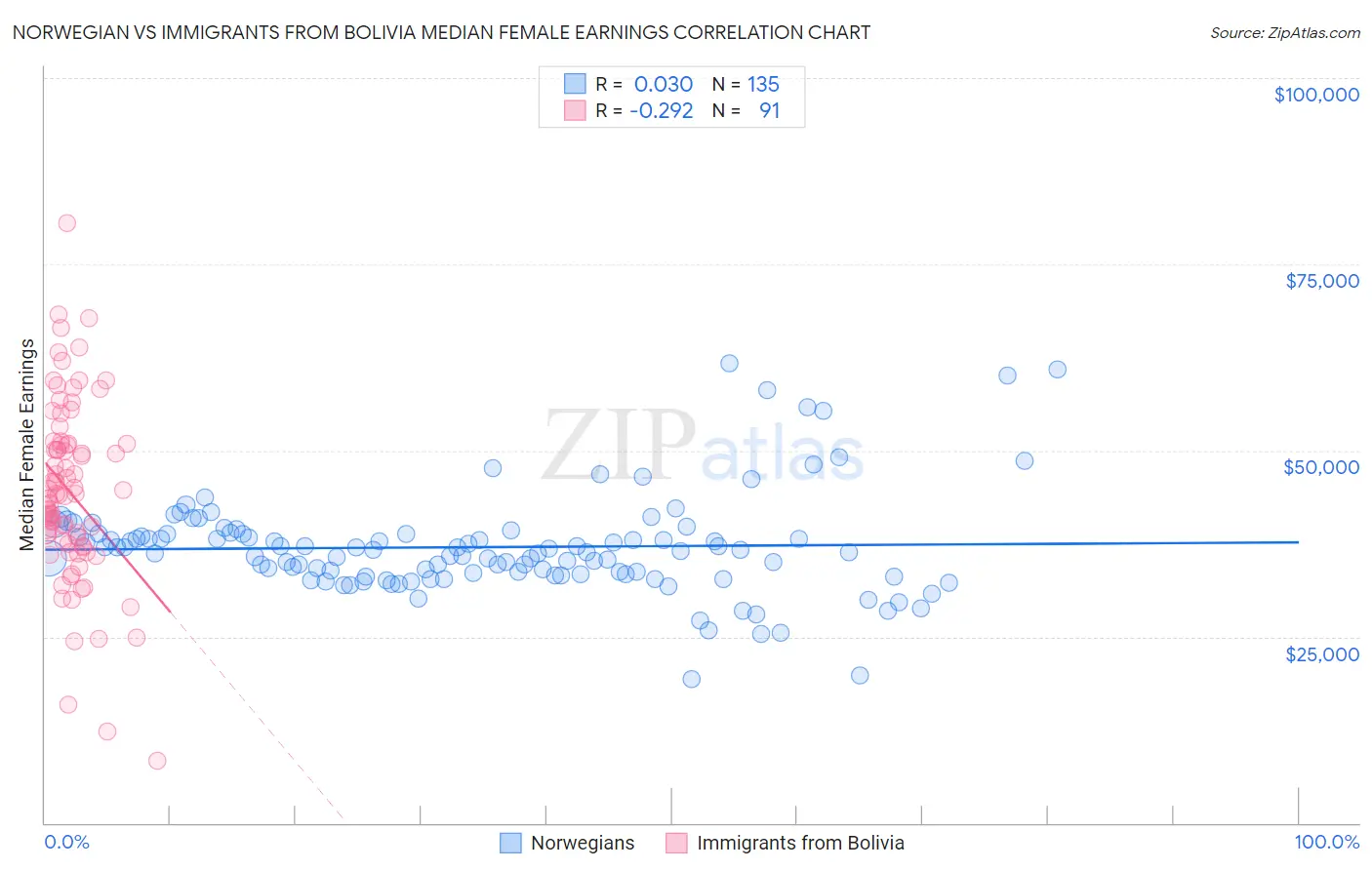 Norwegian vs Immigrants from Bolivia Median Female Earnings