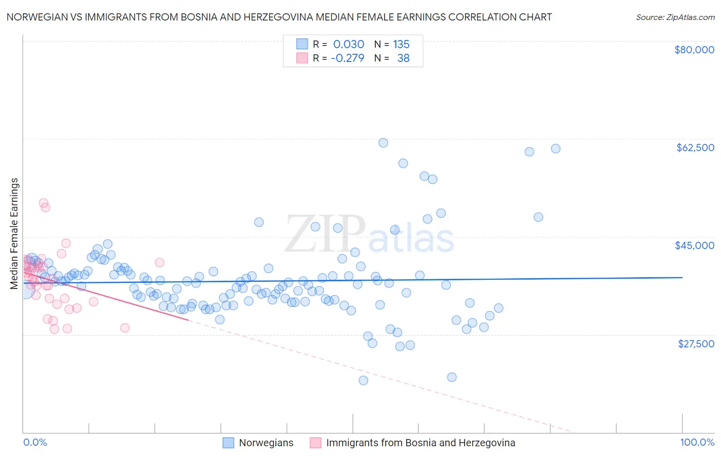Norwegian vs Immigrants from Bosnia and Herzegovina Median Female Earnings