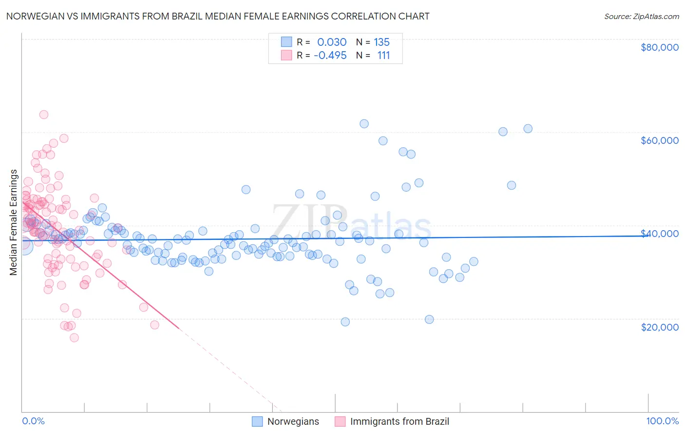 Norwegian vs Immigrants from Brazil Median Female Earnings