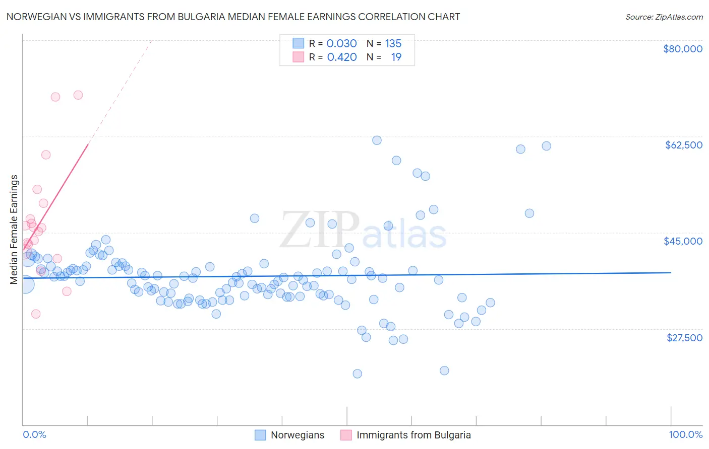 Norwegian vs Immigrants from Bulgaria Median Female Earnings