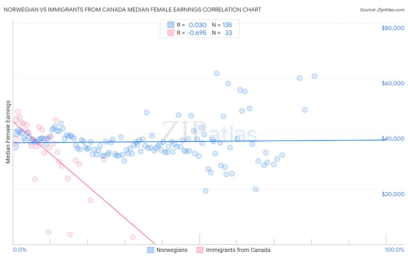 Norwegian vs Immigrants from Canada Median Female Earnings