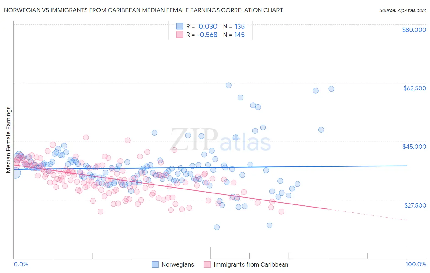 Norwegian vs Immigrants from Caribbean Median Female Earnings