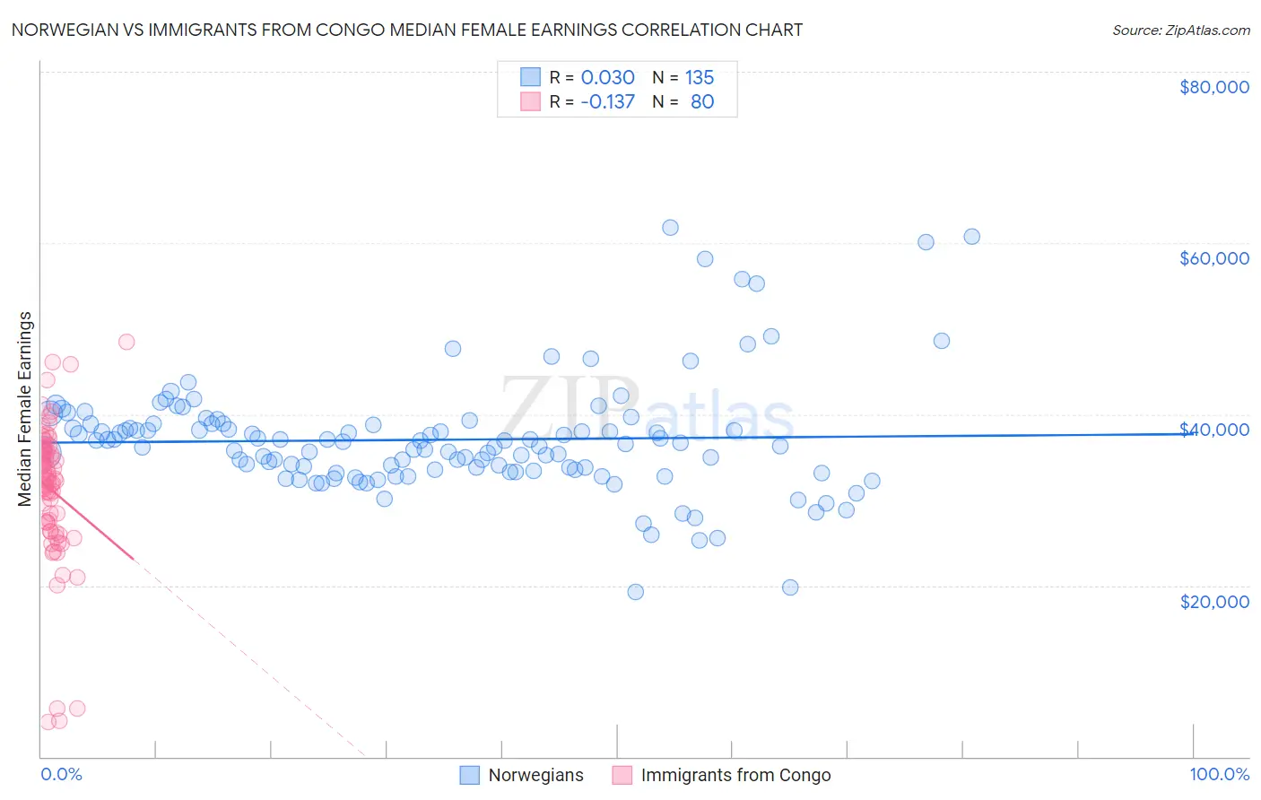 Norwegian vs Immigrants from Congo Median Female Earnings