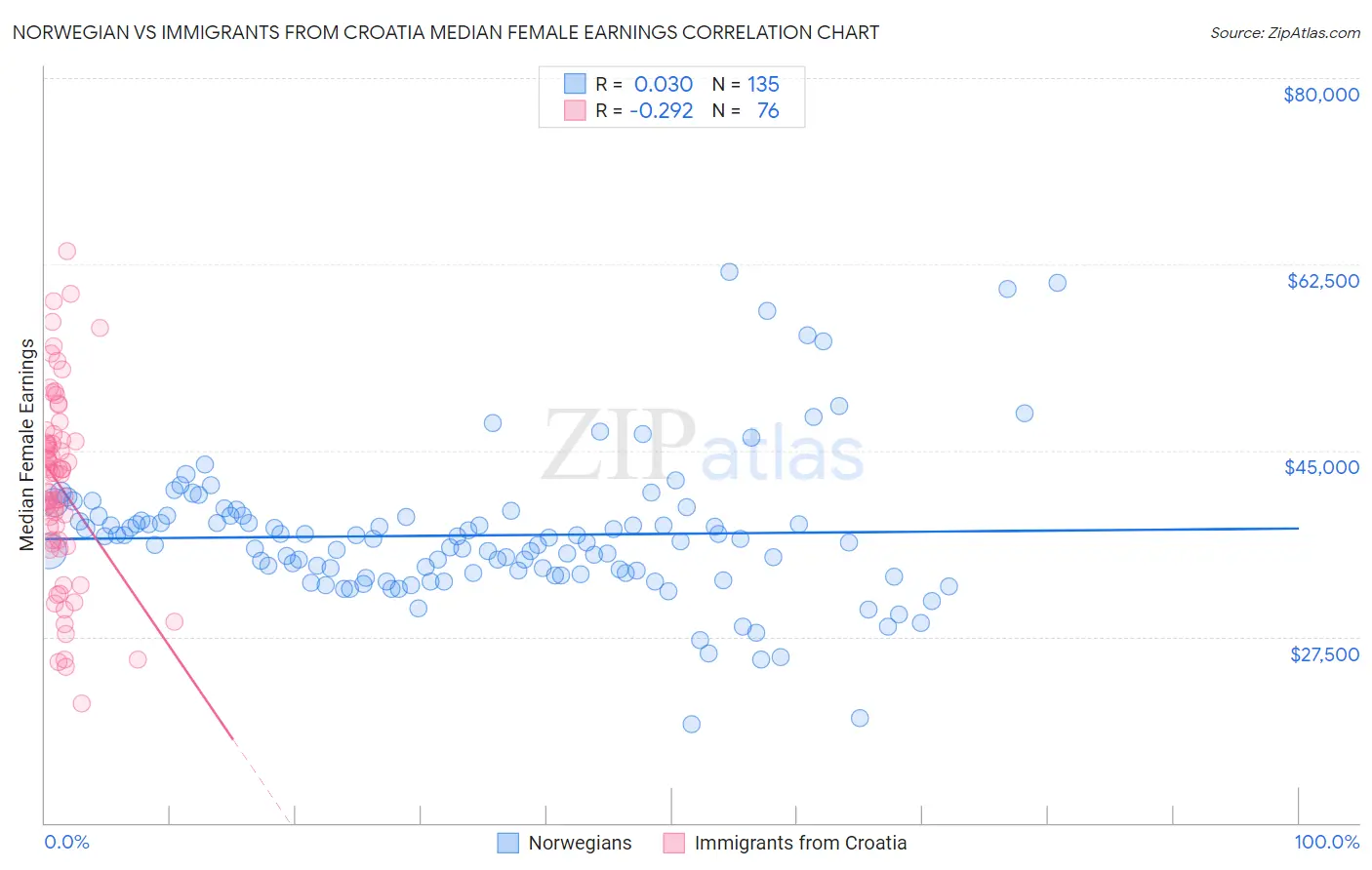 Norwegian vs Immigrants from Croatia Median Female Earnings