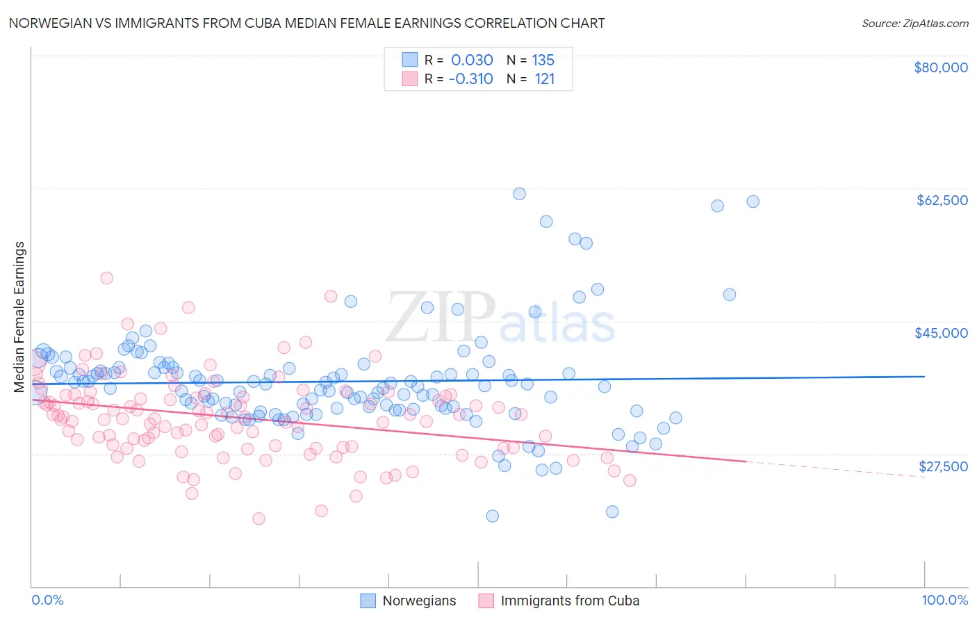 Norwegian vs Immigrants from Cuba Median Female Earnings
