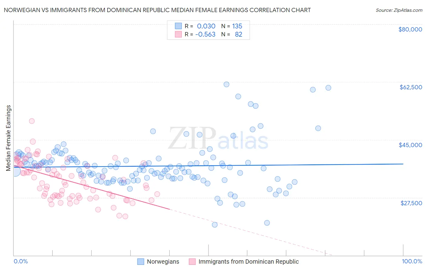 Norwegian vs Immigrants from Dominican Republic Median Female Earnings