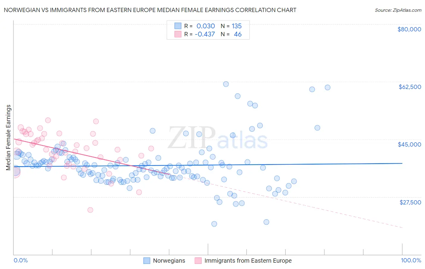 Norwegian vs Immigrants from Eastern Europe Median Female Earnings