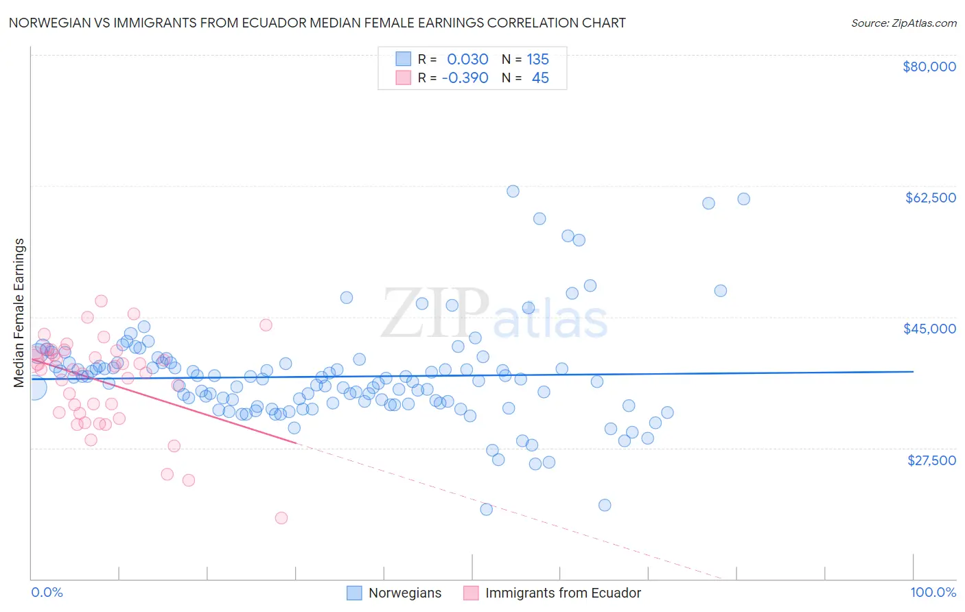 Norwegian vs Immigrants from Ecuador Median Female Earnings