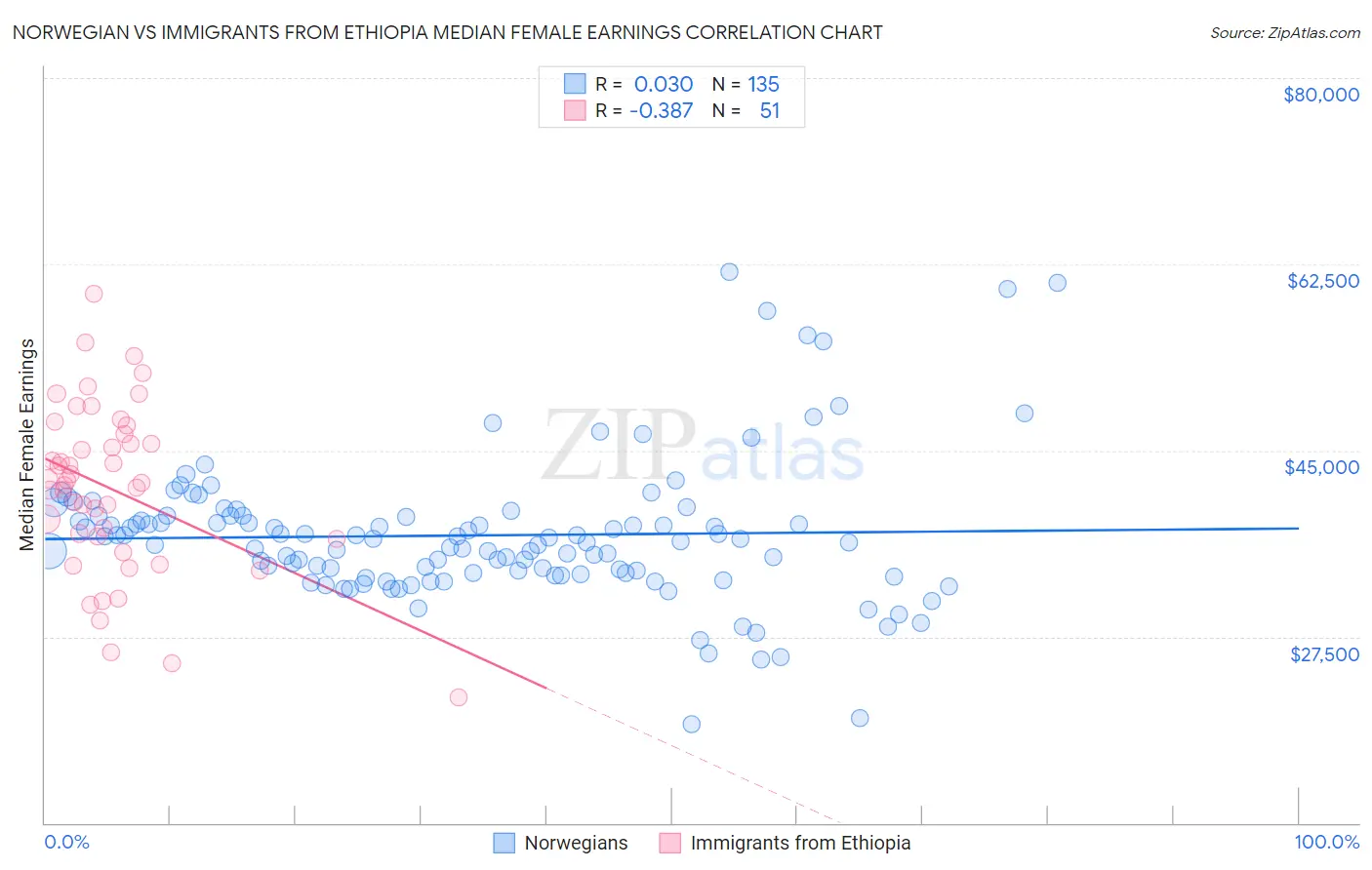 Norwegian vs Immigrants from Ethiopia Median Female Earnings