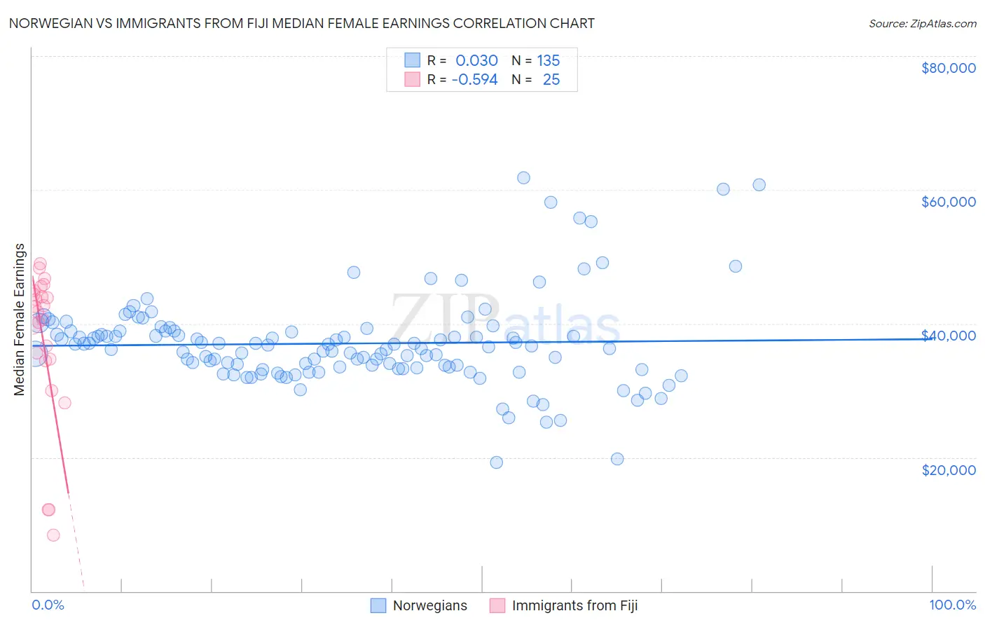 Norwegian vs Immigrants from Fiji Median Female Earnings