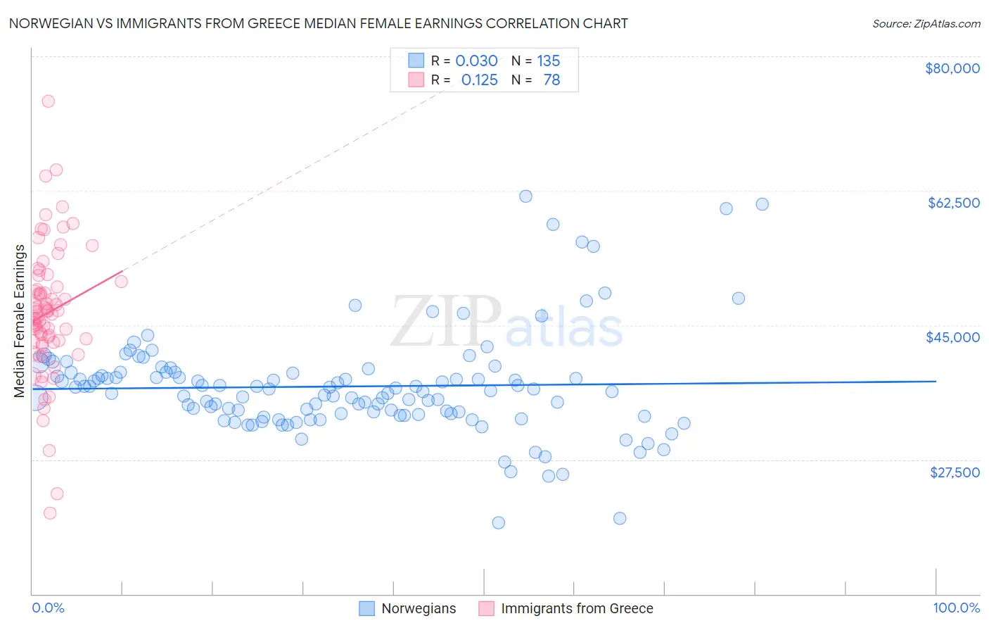 Norwegian vs Immigrants from Greece Median Female Earnings